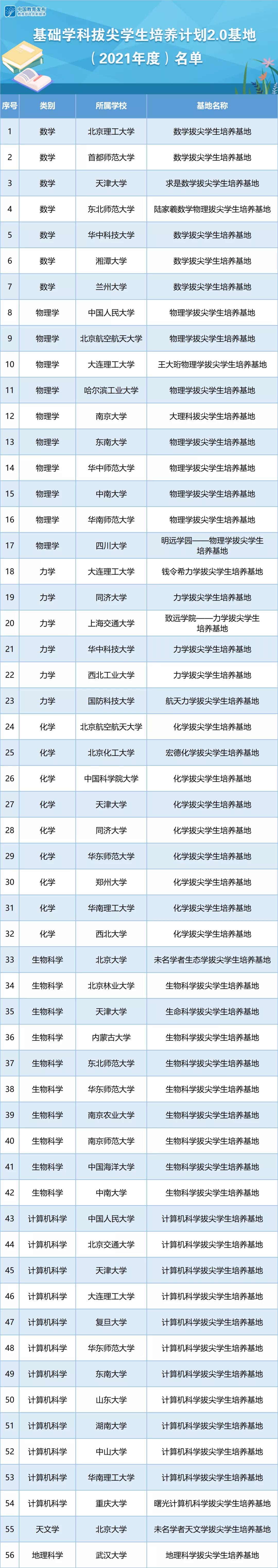 《中国基础学科拔尖学生培养计划2.0基地名单》